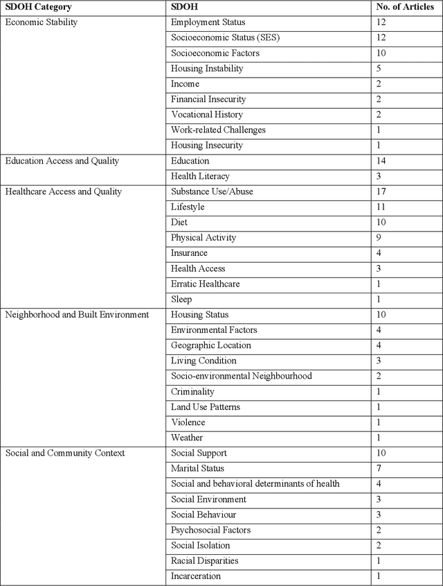 Figure 4 for Social determinants of health in the era of artificial intelligence with electronic health records: A systematic review