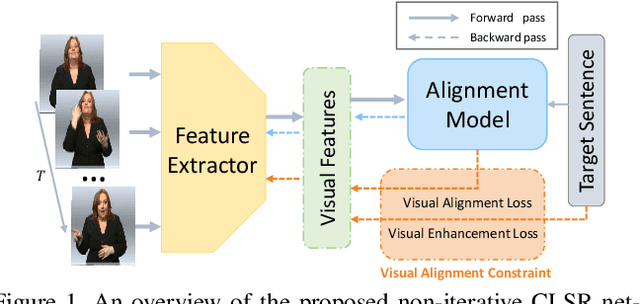 Figure 1 for Visual Alignment Constraint for Continuous Sign Language Recognition
