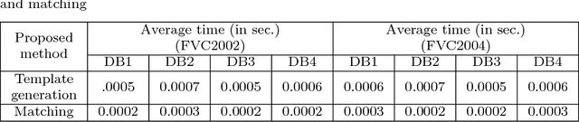 Figure 4 for Generating protected fingerprint template utilizing coprime mapping transformation