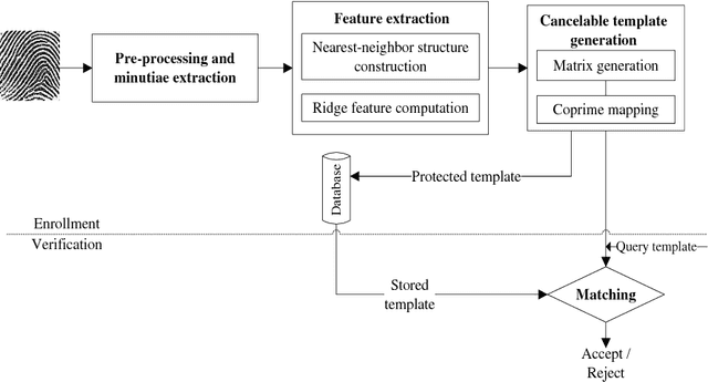 Figure 1 for Generating protected fingerprint template utilizing coprime mapping transformation