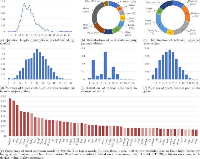 Figure 3 for PACS: A Dataset for Physical Audiovisual CommonSense Reasoning