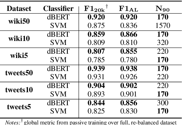 Figure 3 for Is More Data Better? Re-thinking the Importance of Efficiency in Abusive Language Detection with Transformers-Based Active Learning