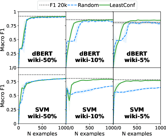 Figure 4 for Is More Data Better? Re-thinking the Importance of Efficiency in Abusive Language Detection with Transformers-Based Active Learning