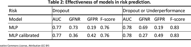 Figure 2 for Predicting Early Dropout: Calibration and Algorithmic Fairness Considerations