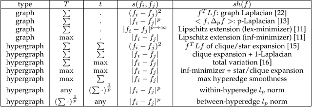Figure 2 for Learning on Hypergraphs with Sparsity