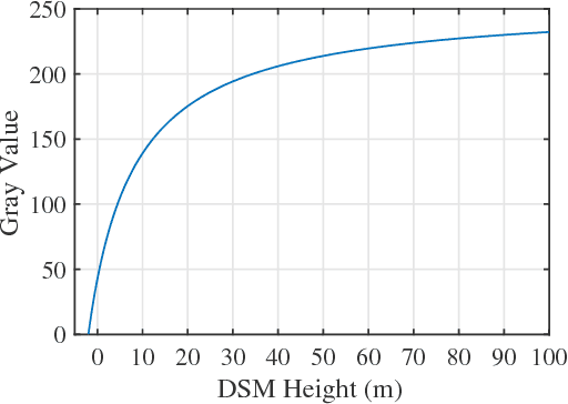 Figure 3 for Change Detection between Multimodal Remote Sensing Data Using Siamese CNN