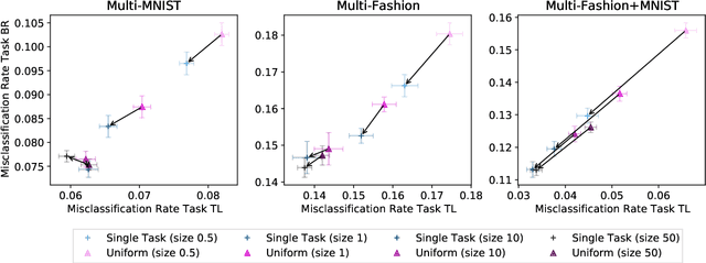 Figure 4 for Multi-task problems are not multi-objective