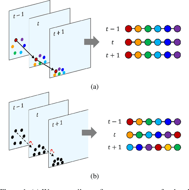 Figure 1 for Flexible Networks for Learning Physical Dynamics of Deformable Objects