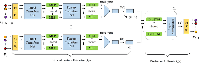 Figure 3 for Flexible Networks for Learning Physical Dynamics of Deformable Objects