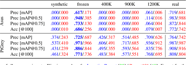 Figure 2 for On Pre-Trained Image Features and Synthetic Images for Deep Learning