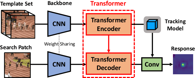 Figure 1 for Transformer Meets Tracker: Exploiting Temporal Context for Robust Visual Tracking