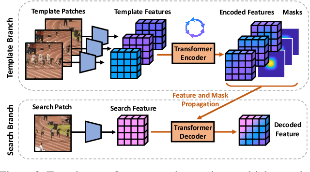 Figure 3 for Transformer Meets Tracker: Exploiting Temporal Context for Robust Visual Tracking