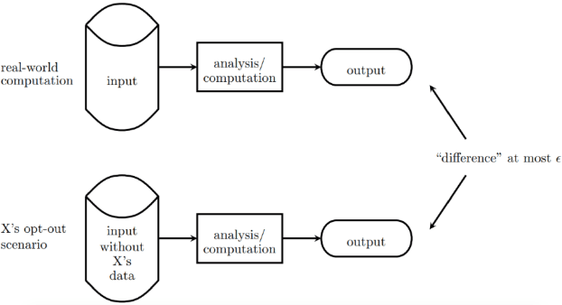 Figure 3 for An Overview of Privacy in Machine Learning