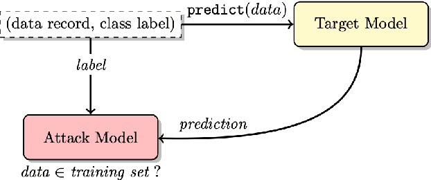 Figure 4 for An Overview of Privacy in Machine Learning