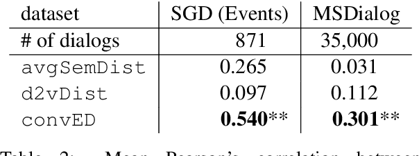 Figure 3 for We've had this conversation before: A Novel Approach to Measuring Dialog Similarity