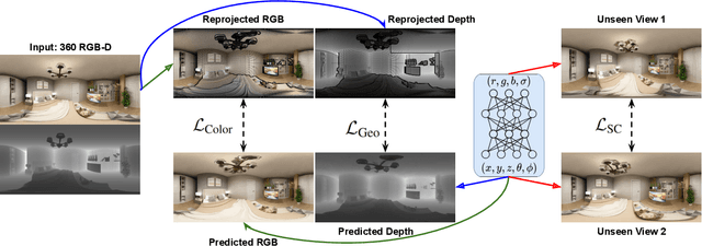 Figure 2 for 360FusionNeRF: Panoramic Neural Radiance Fields with Joint Guidance