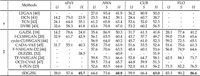 Figure 4 for Semantic Disentangling Generalized Zero-ShotLearning