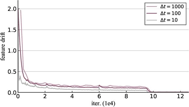 Figure 3 for Cross-Batch Memory for Embedding Learning