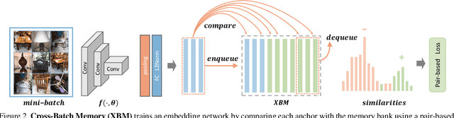 Figure 4 for Cross-Batch Memory for Embedding Learning