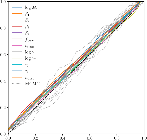 Figure 3 for Accelerated Bayesian SED Modeling using Amortized Neural Posterior Estimation