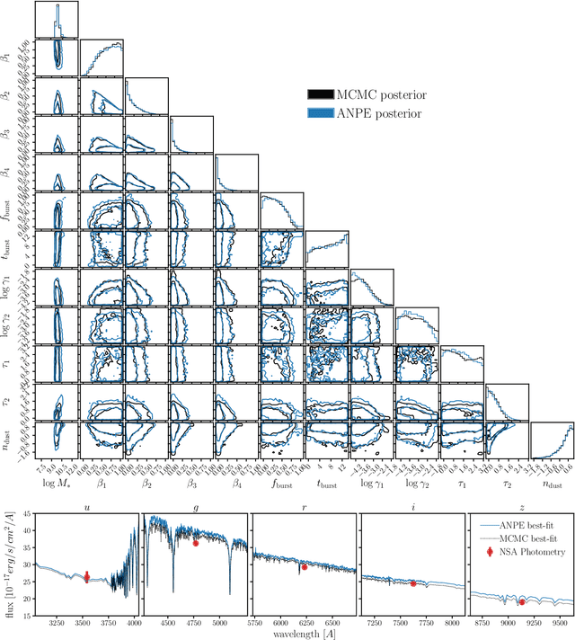 Figure 2 for Accelerated Bayesian SED Modeling using Amortized Neural Posterior Estimation