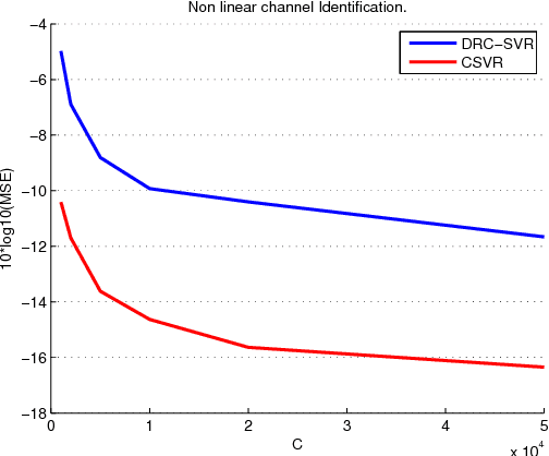 Figure 3 for Complex Support Vector Machines for Regression and Quaternary Classification