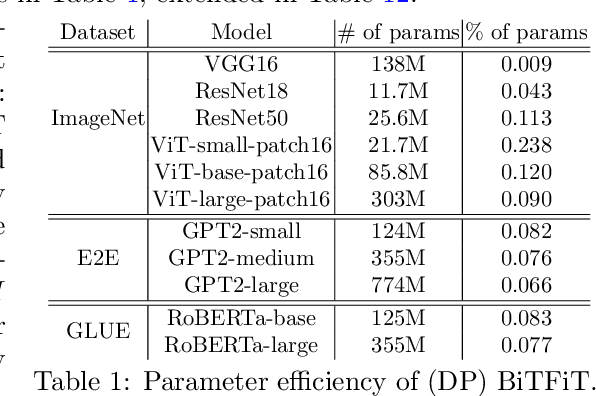 Figure 2 for Differentially Private Bias-Term only Fine-tuning of Foundation Models