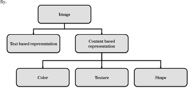 Figure 1 for Describing Colors, Textures and Shapes for Content Based Image Retrieval - A Survey
