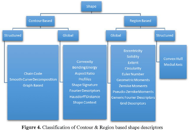 Figure 4 for Describing Colors, Textures and Shapes for Content Based Image Retrieval - A Survey