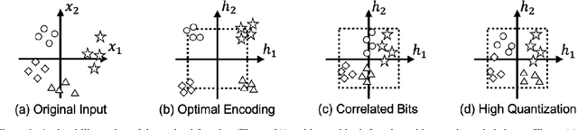 Figure 1 for One Loss for Quantization: Deep Hashing with Discrete Wasserstein Distributional Matching