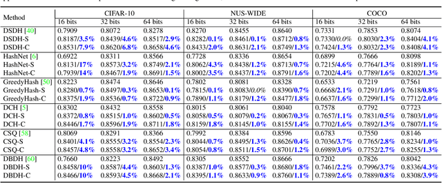 Figure 2 for One Loss for Quantization: Deep Hashing with Discrete Wasserstein Distributional Matching