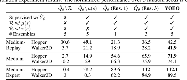 Figure 3 for You Only Evaluate Once: a Simple Baseline Algorithm for Offline RL