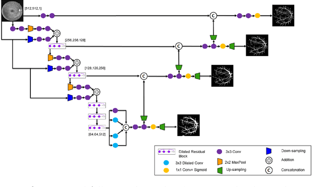 Figure 3 for Deep Dilated Convolutional Nets for the Automatic Segmentation of Retinal Vessels