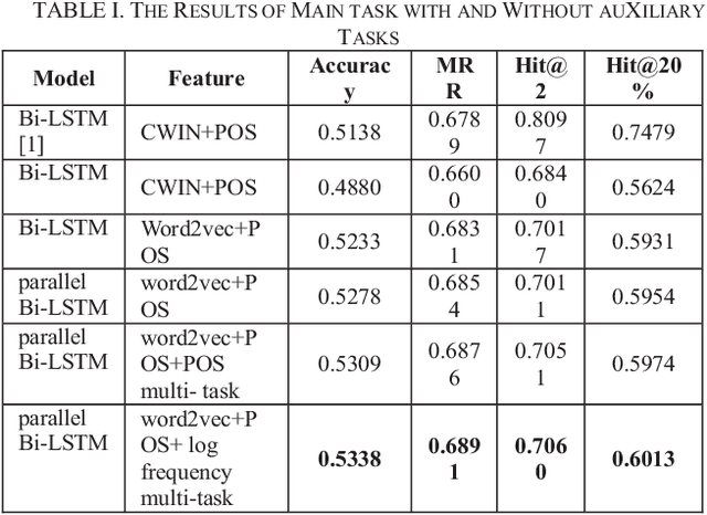 Figure 3 for Multi-task Learning for Chinese Word Usage Errors Detection