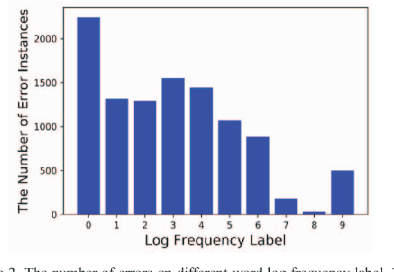 Figure 2 for Multi-task Learning for Chinese Word Usage Errors Detection