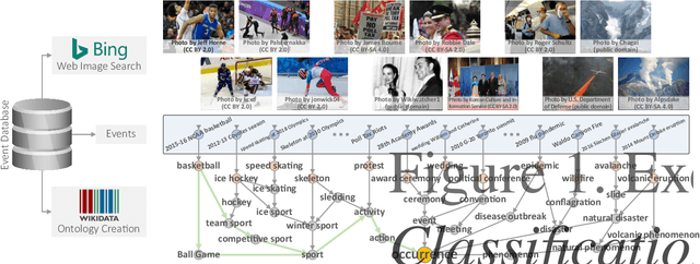 Figure 1 for Ontology-driven Event Type Classification in Images