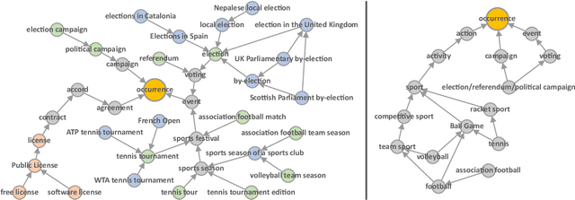 Figure 3 for Ontology-driven Event Type Classification in Images