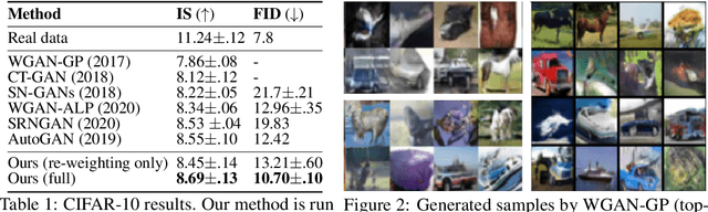 Figure 2 for Improving GAN Training with Probability Ratio Clipping and Sample Reweighting