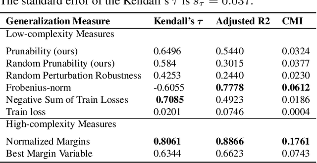 Figure 2 for Robustness to Pruning Predicts Generalization in Deep Neural Networks
