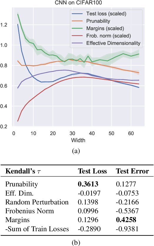 Figure 4 for Robustness to Pruning Predicts Generalization in Deep Neural Networks