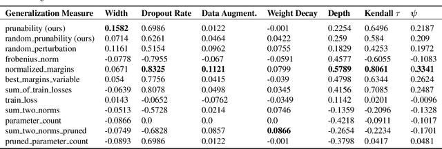Figure 3 for Robustness to Pruning Predicts Generalization in Deep Neural Networks