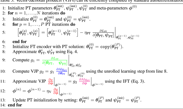 Figure 2 for Meta-Learning to Improve Pre-Training