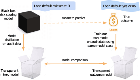 Figure 1 for Distill-and-Compare: Auditing Black-Box Models Using Transparent Model Distillation