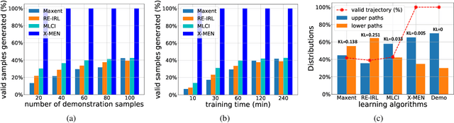 Figure 3 for X-MEN: Guaranteed XOR-Maximum Entropy Constrained Inverse Reinforcement Learning