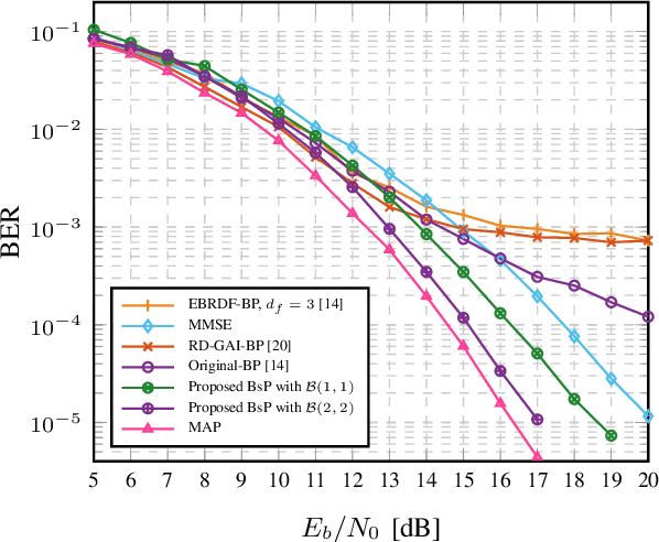 Figure 4 for Belief-selective Propagation Detection for MIMO Systems