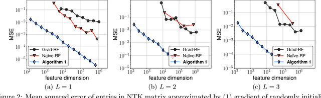 Figure 3 for Random Features for the Neural Tangent Kernel