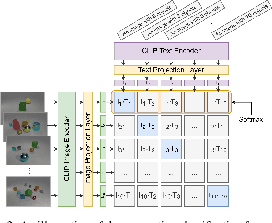 Figure 3 for Model-Agnostic Multitask Fine-tuning for Few-shot Vision-Language Transfer Learning