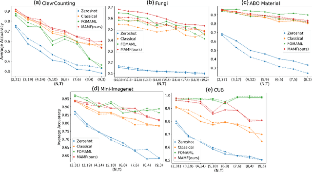 Figure 4 for Model-Agnostic Multitask Fine-tuning for Few-shot Vision-Language Transfer Learning