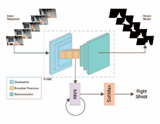 Figure 1 for Egocentric Gesture Recognition for Head-Mounted AR devices