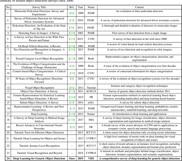 Figure 2 for Deep Learning for Generic Object Detection: A Survey